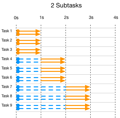 Figure 1.2 2 subtasks