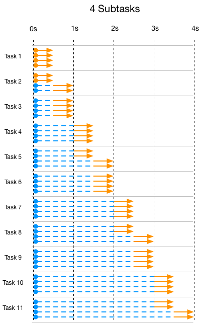 Figure 1.3 4 subtasks