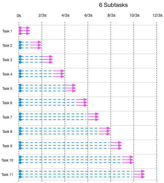 Figure 1.4 6 subtasks