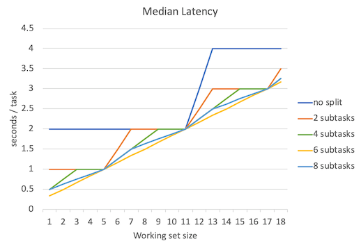 Figure 3.2 median