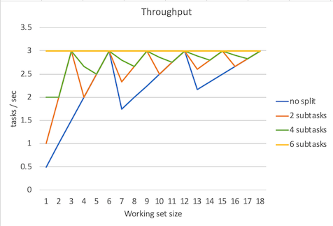 Figure 2.1 throughput