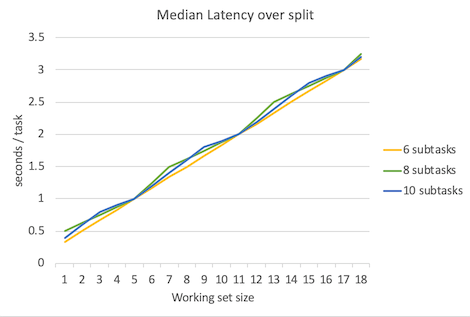 Figure 4.3 median