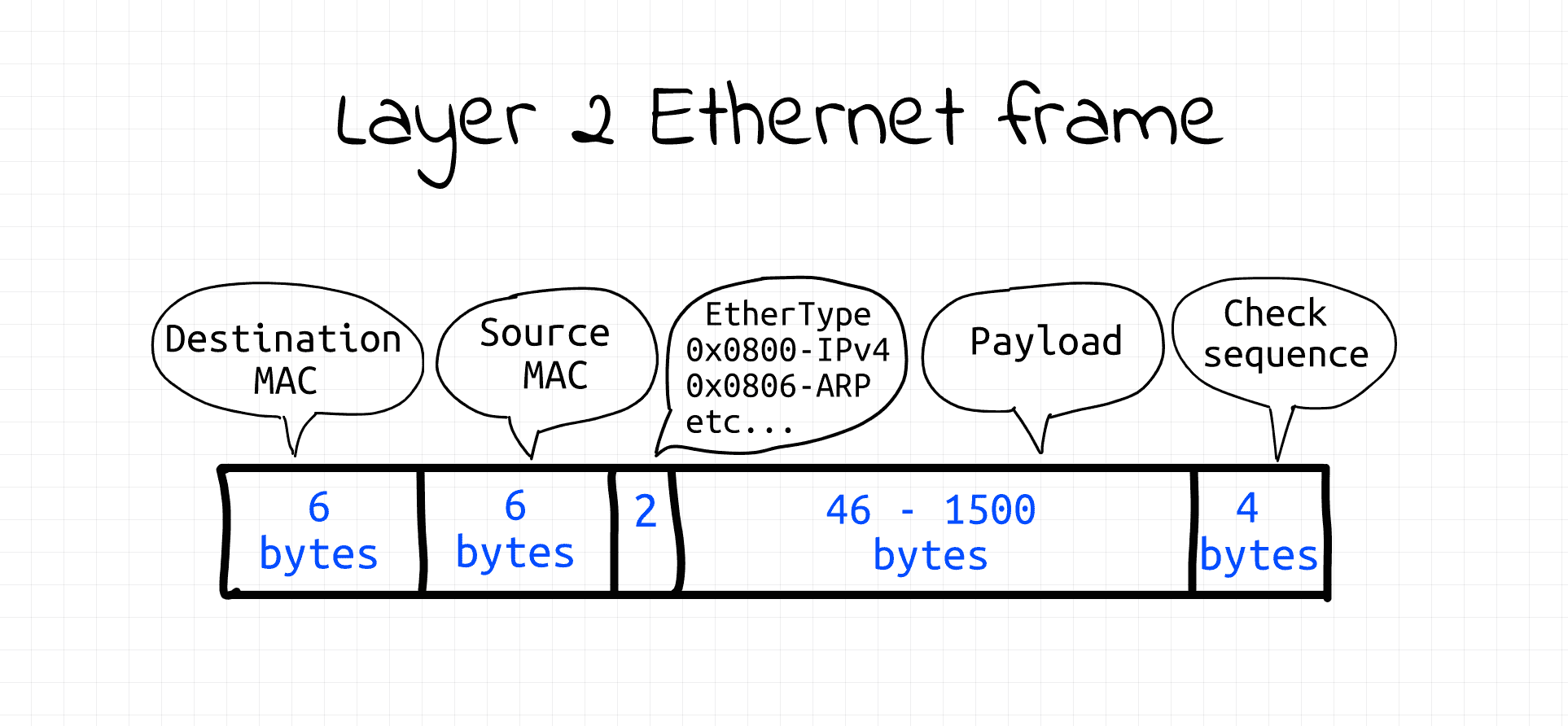 L2 Ethernet Frame